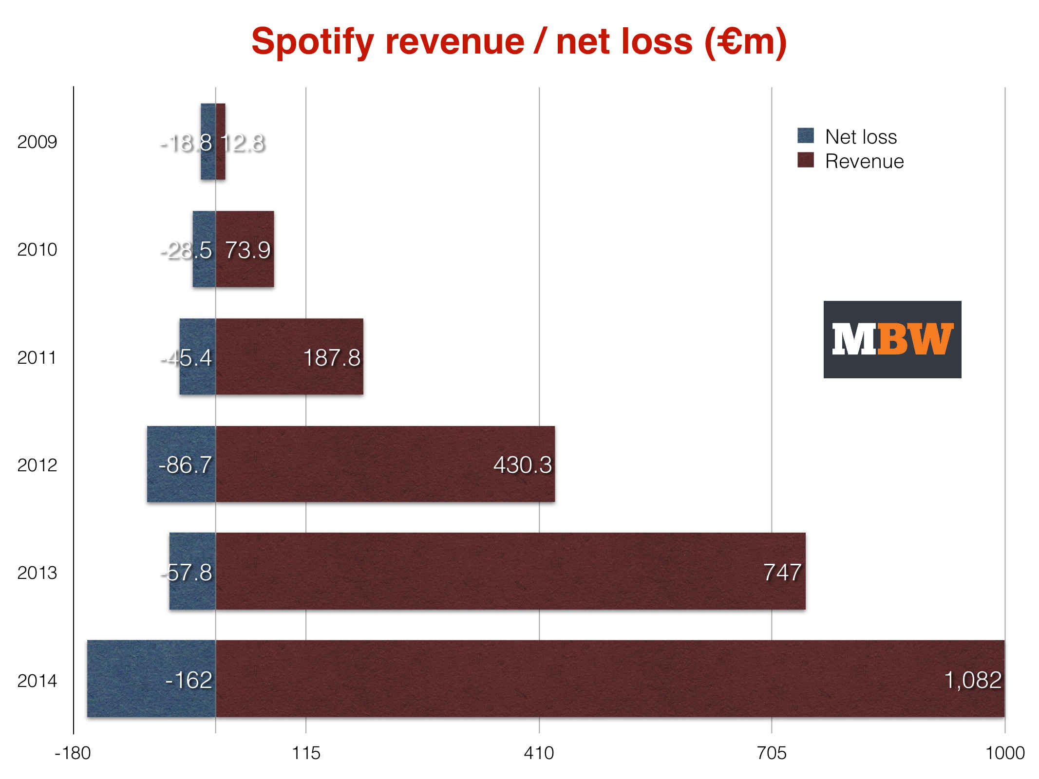 Spotify’s Road To Profitability